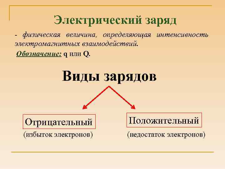 Избыточный положительный заряд. Физическая величина электрический заряд. Как определить избыток или недостаток электронов. Избыток электронов. Избыток или недостаток электронов наблюдается у заряженного тела?.