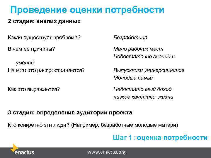 Проведение оценки потребности 2 стадия: анализ данных Какая существует проблема? Безработица В чем ее
