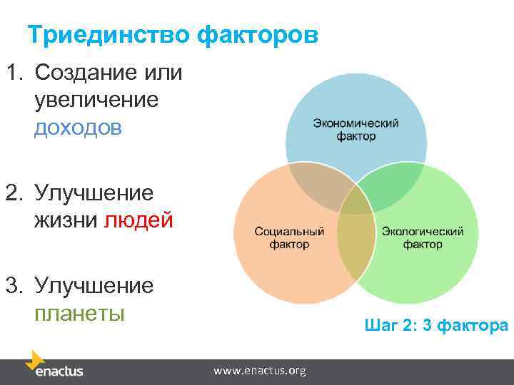 Триединство факторов 1. Создание или увеличение доходов 2. Улучшение жизни людей 3. Улучшение планеты