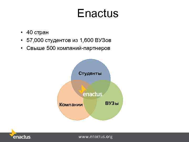 Enactus • 40 стран • 57, 000 студентов из 1, 600 ВУЗов • Свыше