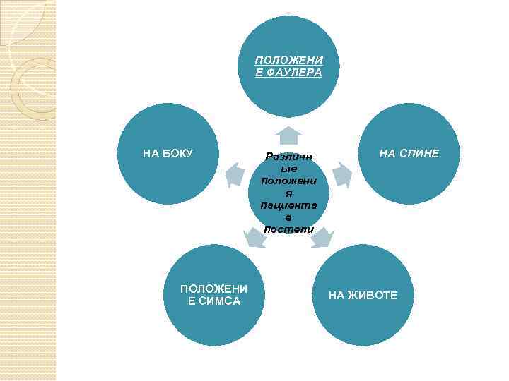 ПОЛОЖЕНИ Е ФАУЛЕРА НА БОКУ ПОЛОЖЕНИ Е СИМСА Различн ые положени я пациента в
