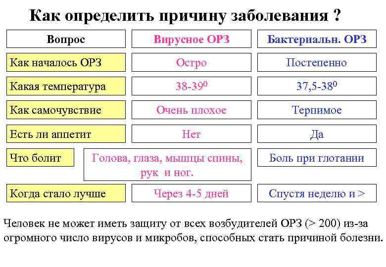 Как определить причину заболевания ? Вопрос Вирусное ОРЗ Бактериальн. ОРЗ Как началось ОРЗ Остро