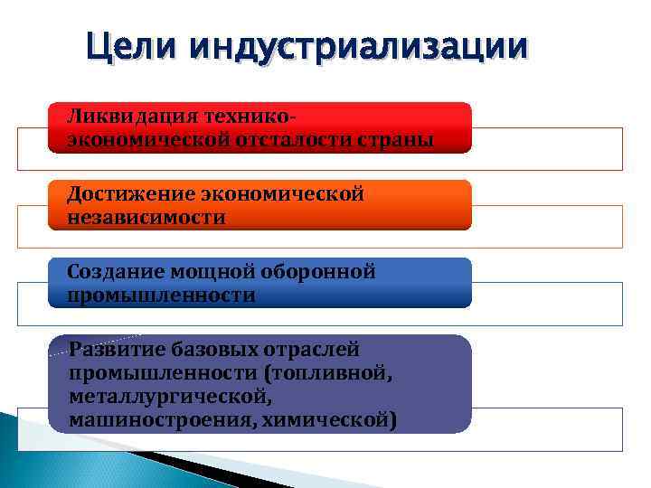 Цели индустриализации Ликвидация техникоэкономической отсталости страны Достижение экономической независимости Создание мощной оборонной промышленности Развитие