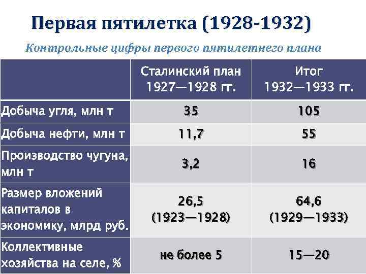 Что из перечисленного относится к результатам выполнения плана iv пятилетки