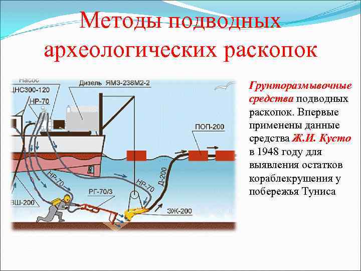 Методы подводных археологических раскопок Грунторазмывочные средства подводных раскопок. Впервые применены данные средства Ж. И.