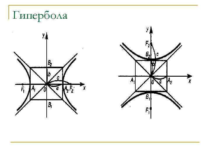 Координаты гиперболы