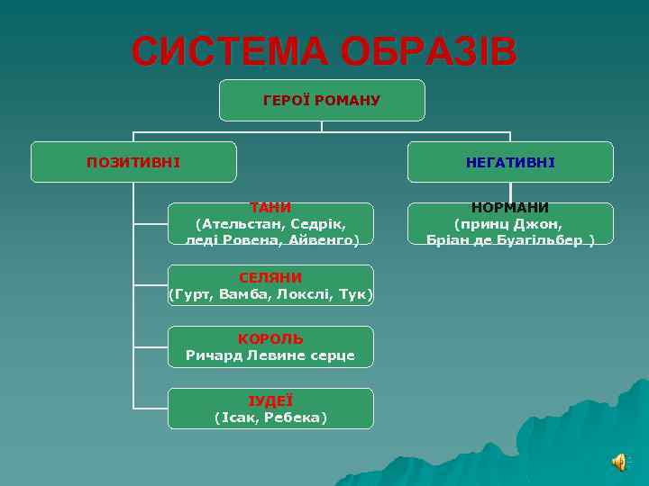 СИСТЕМА ОБРАЗІВ ГЕРОЇ РОМАНУ ПОЗИТИВНІ НЕГАТИВНІ ТАНИ (Ательстан, Седрік, леді Ровена, Айвенго) СЕЛЯНИ (Гурт,