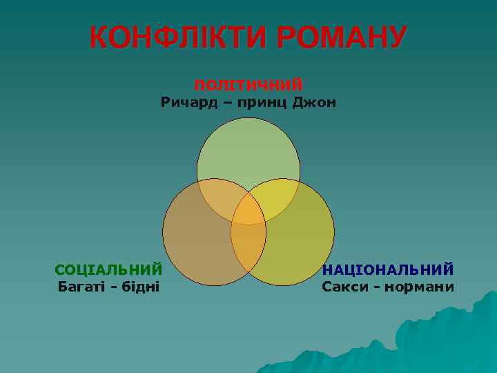 КОНФЛІКТИ РОМАНУ ПОЛІТИЧНИЙ Ричард – принц Джон СОЦІАЛЬНИЙ Багаті - бідні НАЦІОНАЛЬНИЙ Сакси -