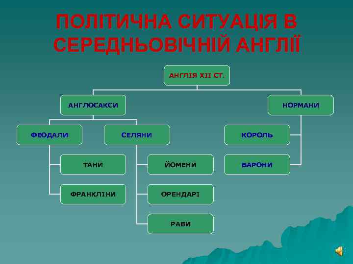 ПОЛІТИЧНА СИТУАЦІЯ В СЕРЕДНЬОВІЧНІЙ АНГЛІЇ АНГЛІЯ XII СТ. АНГЛОСАКСИ ФЕОДАЛИ НОРМАНИ СЕЛЯНИ КОРОЛЬ ТАНИ