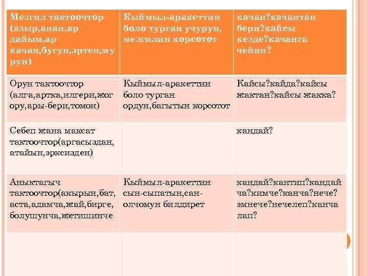 Мезгил тактоочтор Кыймыл-аракеттин (азыр, анан, ар боло турган учурун, дайым, ар мезгилин корсотот качан,