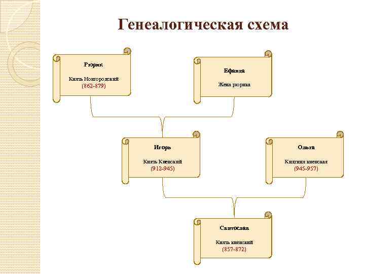 Генеалогическая схема Рюрик Ефанда Князь Новгородский Жена рюрика (862 -879) Игорь Ольга Князь Киевский