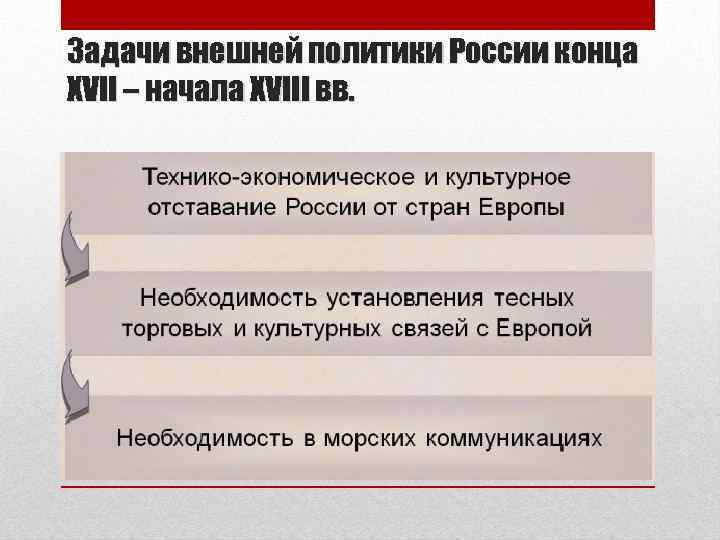 Задачи внешней политики России конца XVII – начала XVIII вв. 