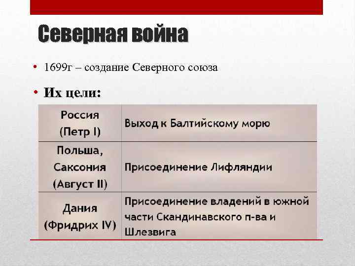 Северная война • 1699 г – создание Северного союза • Их цели: 