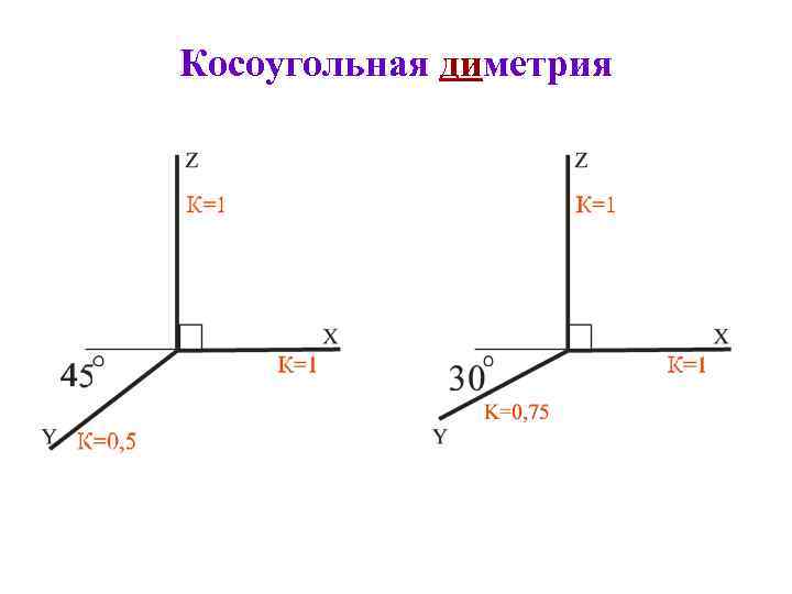 Косоугольная диметрия 