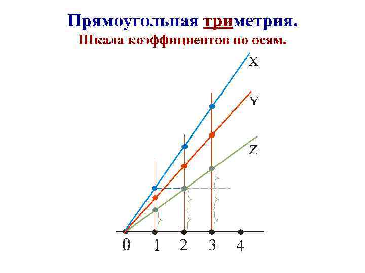 Прямоугольная триметрия. Шкала коэффициентов по осям. 