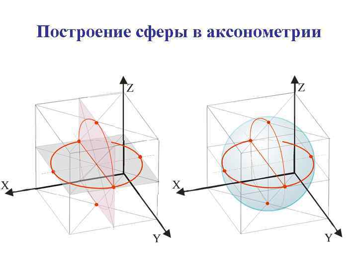 Построение сферы в аксонометрии 