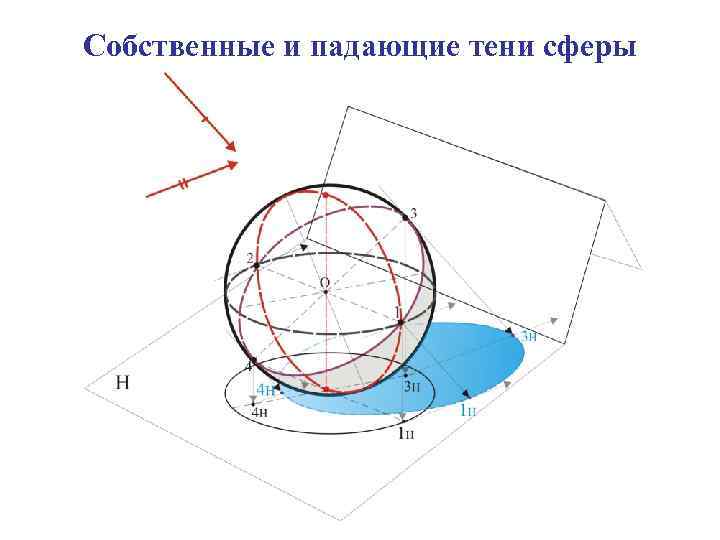 Собственные и падающие тени сферы 