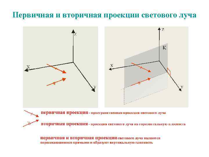 Первичная и вторичная проекции светового луча 