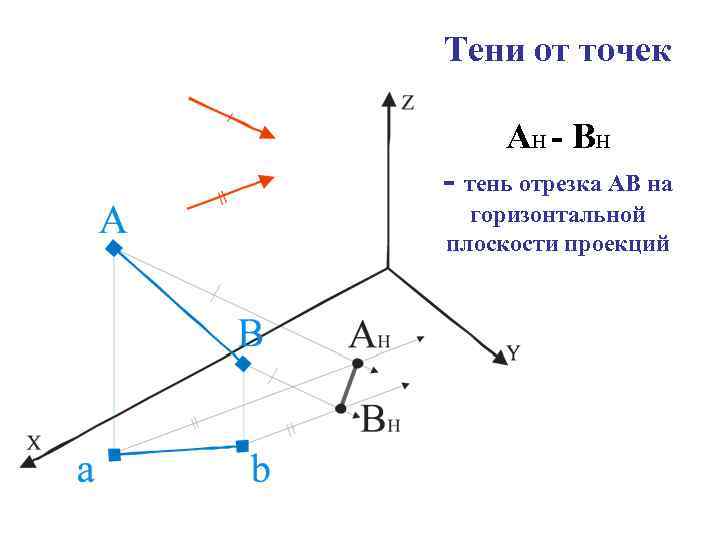 Тени от точек АH - В H - тень отрезка АВ на горизонтальной плоскости