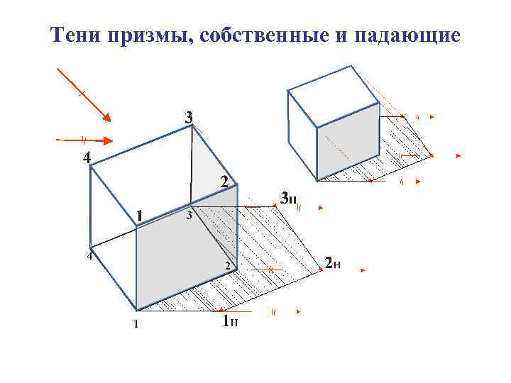 Тени призмы, собственные и падающие 