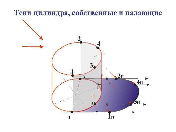 Тени цилиндра, собственные и падающие 