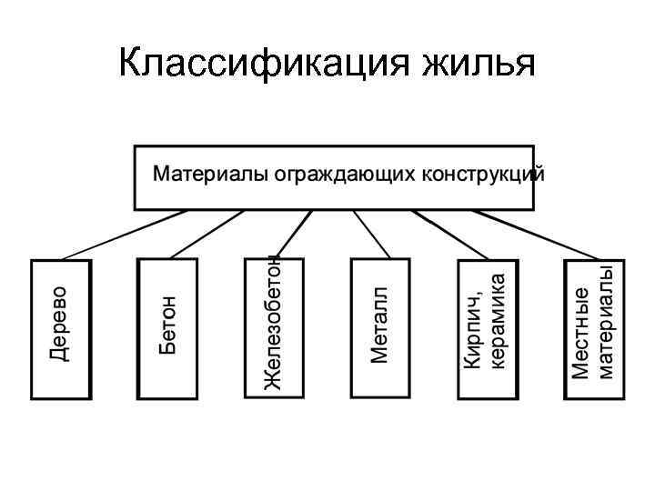 Классификация жилья 