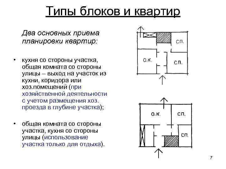 Типы блоков и квартир Два основных приема планировки квартир: • кухня со стороны участка,