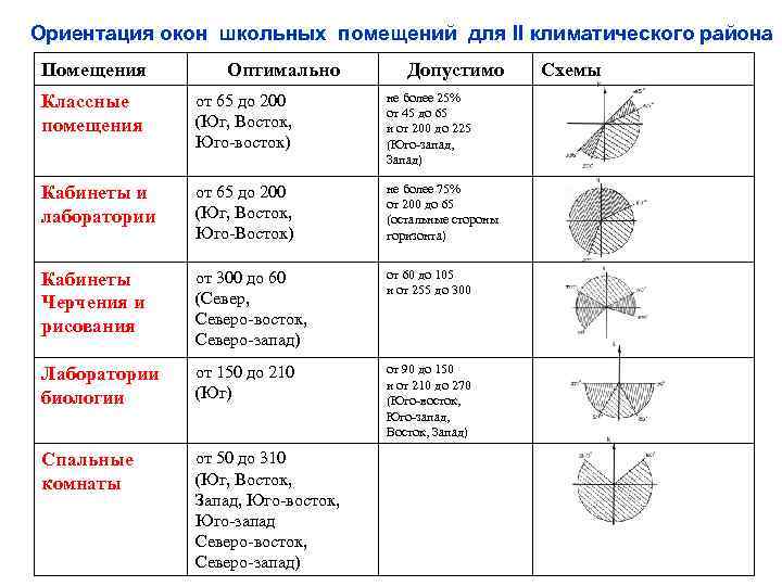 Ориентация окон школьных помещений для II климатического района Помещения Оптимально Допустимо Классные помещения от