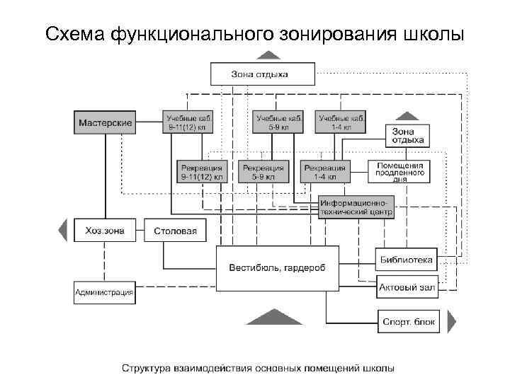 Схема функционального зонирования школы 