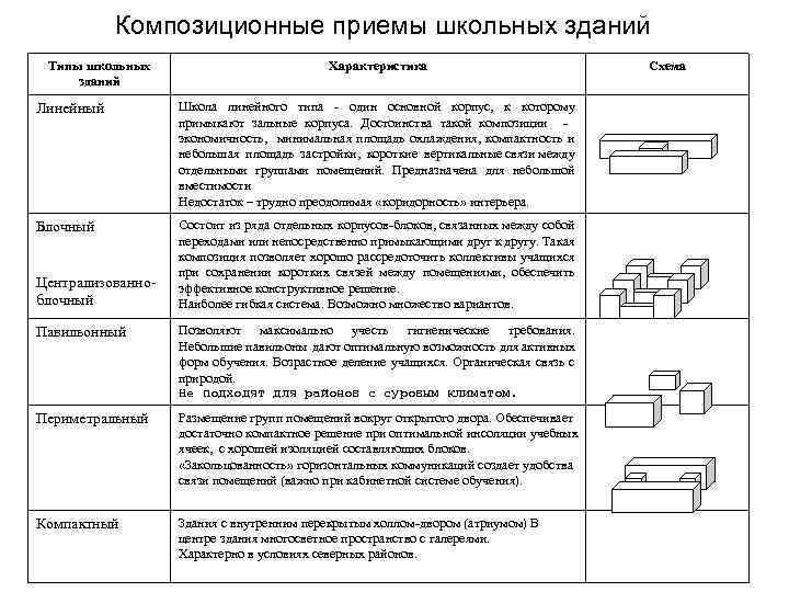 Композиционные приемы школьных зданий Типы школьных зданий Характеристика Линейный Школа линейного типа - один