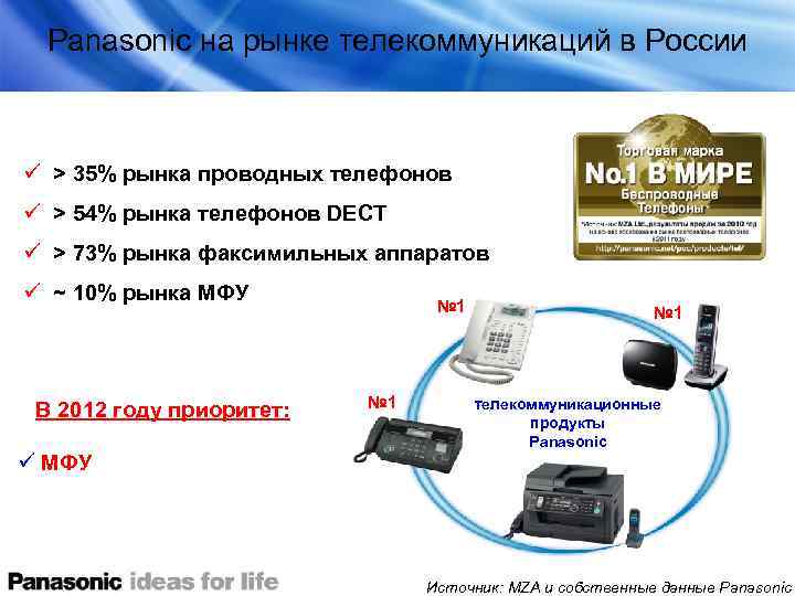 Panasonic на рынке телекоммуникаций в России ü > 35% рынка проводных телефонов ü >