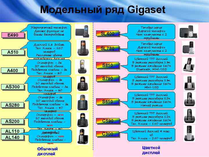 Модельный ряд Gigaset E 490 A 510 A 400 AS 300 AS 280 AS