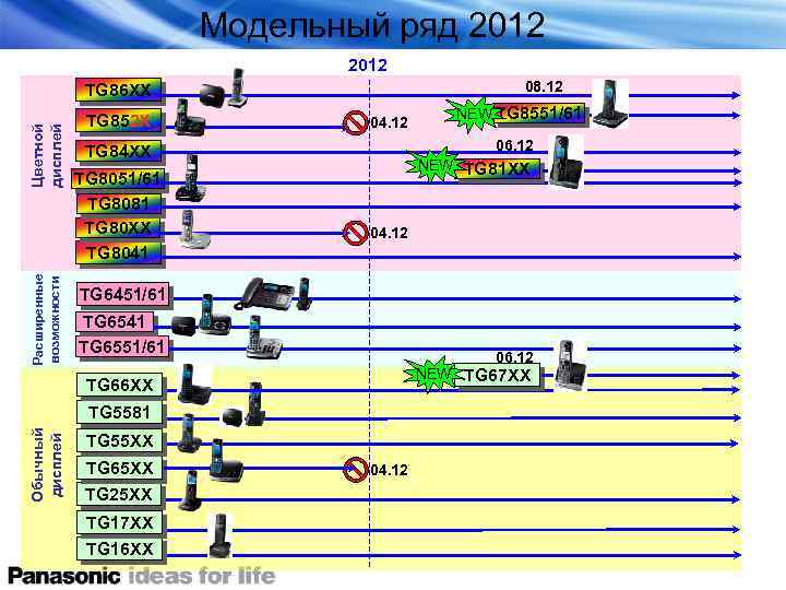 Модельный ряд 2012 08. 12 Расширенные возможности Цветной дисплей TG 86 ХХ TG 852