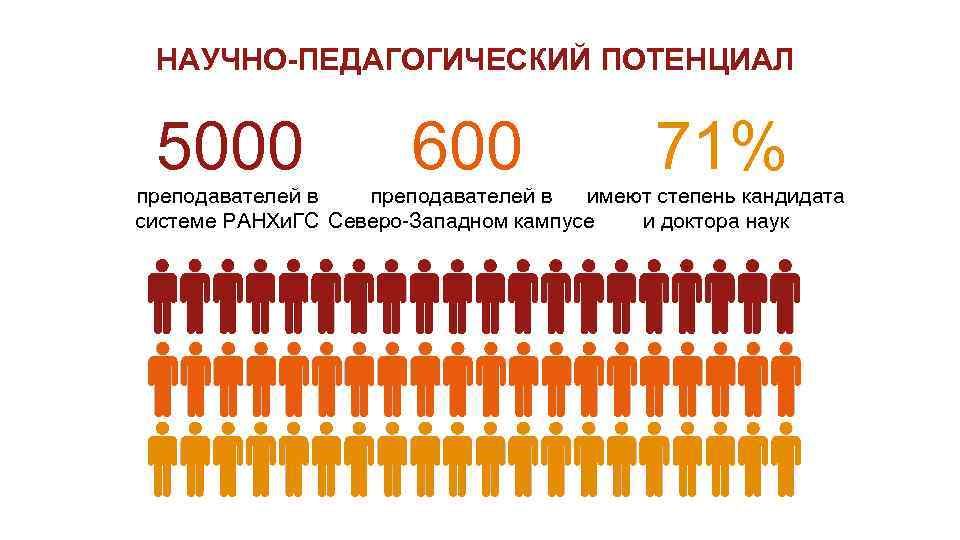 НАУЧНО-ПЕДАГОГИЧЕСКИЙ ПОТЕНЦИАЛ 5000 600 71% преподавателей в имеют степень кандидата системе РАНХи. ГС Северо-Западном