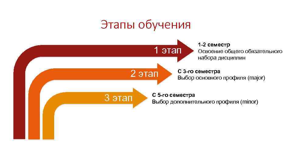 Этапы обучения 1 этап 2 этап –– 3 этап 1 -2 семестр Освоение общего