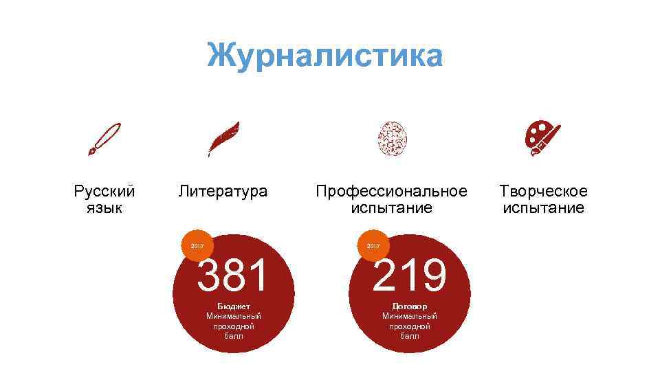 Журналистика Русский язык Литература 2017 Профессиональное испытание 2017 381 219 Бюджет Минимальный проходной балл