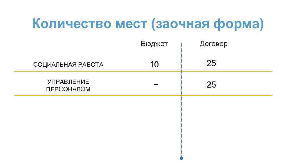 Количество мест (заочная форма) Бюджет Договор СОЦИАЛЬНАЯ РАБОТА 10 25 УПРАВЛЕНИЕ ПЕРСОНАЛОМ – 25