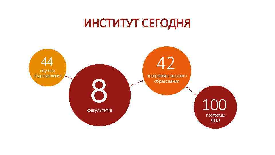 ИНСТИТУТ СЕГОДНЯ 44 научных подразделения 8 факультетов 42 программы высшего образования 100 программ ДПО