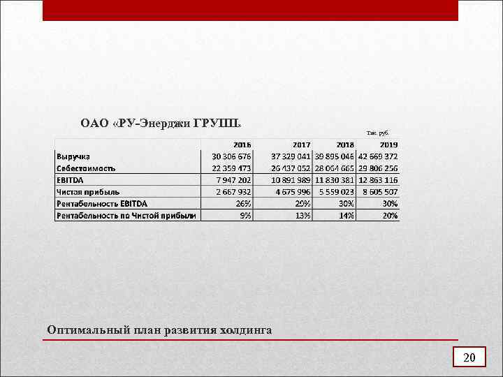 ОАО «РУ-Энерджи ГРУПП» Тыс. руб. Оптимальный план развития холдинга 20 