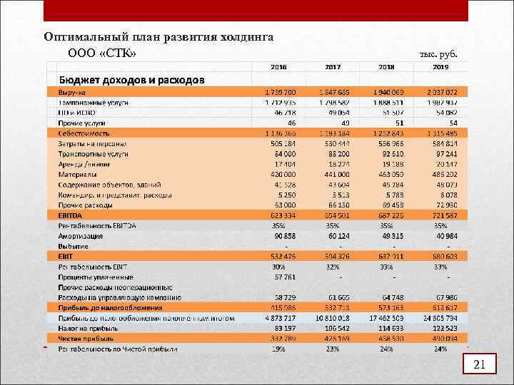 Оптимальный план развития холдинга ООО «СТК» тыс. руб. 21 