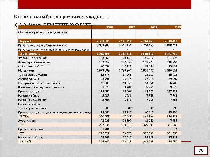 Оптимальный план развития холдинга ОАО Завод «НЕФТЕПРОММАШ» 29 