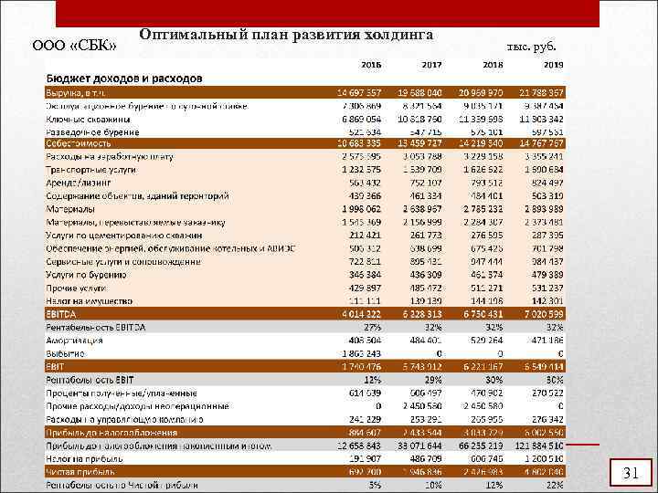 ООО «СБК» Оптимальный план развития холдинга тыс. руб. 31 