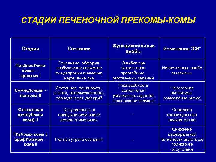 СТАДИИ ПЕЧЕНОЧНОЙ ПРЕКОМЫ-КОМЫ Стадии Сознание Функциональные пробы Изменения ЭЭГ Предвестники комы — прекома I