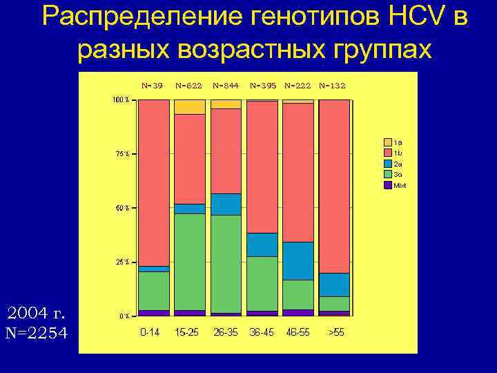 Распределение генотипов HCV в разных возрастных группах N=39 2004 г. N=2254 N=622 N=844 N=395