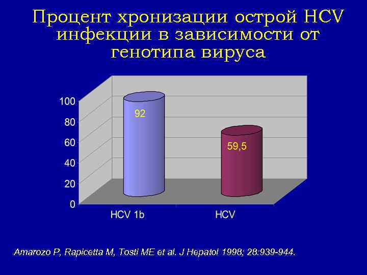 Процент хронизации острой HCV инфекции в зависимости от генотипа вируса Amarozo P, Rapicetta M,