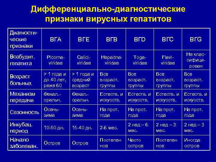 Дифференциально-диагностические признаки вирусных гепатитов Диагностические признаки ВГА ВГЕ ВГВ ВГD ВГC ВГG Возбудит. гепатита