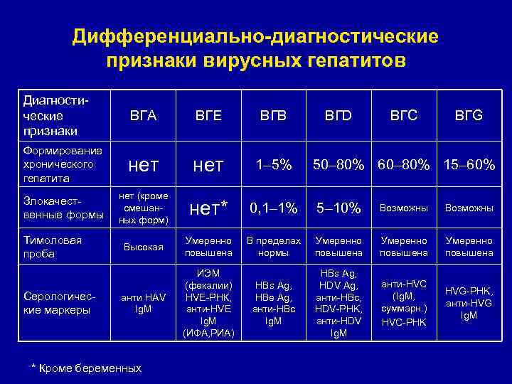 Дифференциально-диагностические признаки вирусных гепатитов Диагностические признаки ВГА ВГЕ ВГВ Формирование хронического гепатита нет 1–