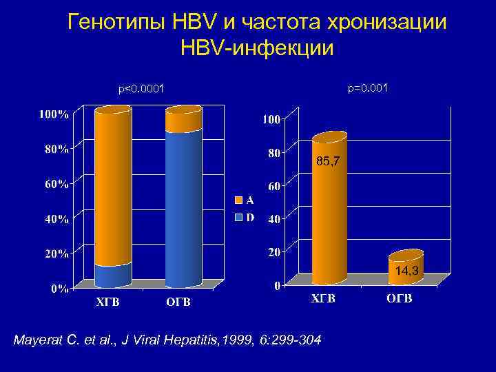 Генотипы HBV и частота хронизации HBV-инфекции p=0. 001 p<0. 0001 85, 7 14, 3