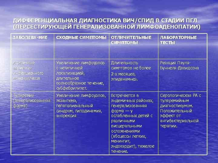 ДИФФЕРЕНЦИАЛЬНАЯ ДИАГНОСТИКА ВИЧ/СПИД В СТАДИИ ПГЛ (ПЕРСЕСТИРУЮЩЕЙ ГЕНЕРАЛИЗОВАННОЙ ЛИМФОАДЕНОПАТИИ) ЗАБОЛЕВА-НИЕ СХОДНЫЕ СИМПТОМЫ ОТЛИЧИТЕЛЬНЫЕ СИМПТОМЫ