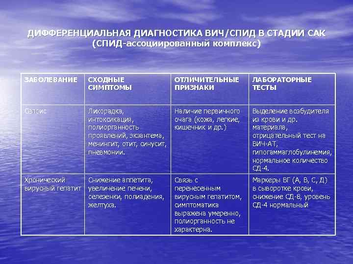 ДИФФЕРЕНЦИАЛЬНАЯ ДИАГНОСТИКА ВИЧ/СПИД В СТАДИИ САК (СПИД-ассоциированный комплекс) ЗАБОЛЕВАНИЕ СХОДНЫЕ СИМПТОМЫ ОТЛИЧИТЕЛЬНЫЕ ПРИЗНАКИ ЛАБОРАТОРНЫЕ
